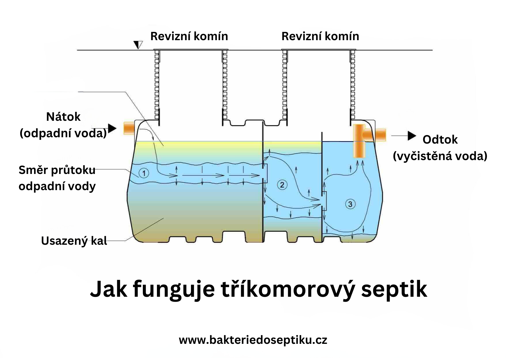 Jak funguje septik